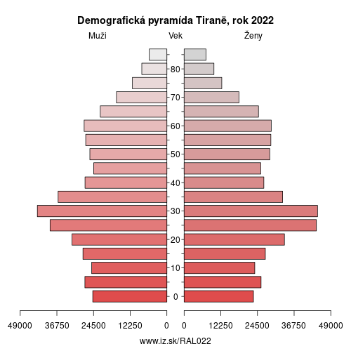 demograficky strom AL022 Tiranë demografická pyramída