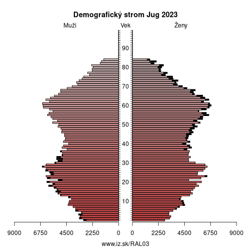 demograficky strom AL03 Jug demografická pyramída