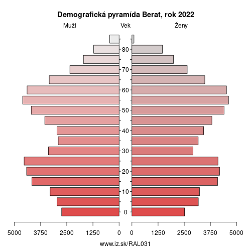 demograficky strom AL031 Berat demografická pyramída