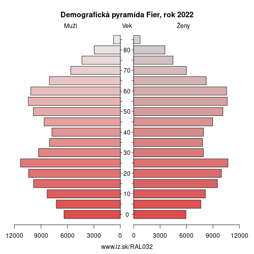 demograficky strom AL032 Fier demografická pyramída