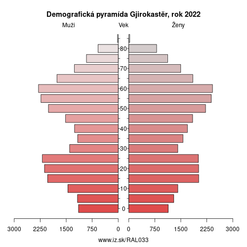 demograficky strom AL033 Gjirokastër demografická pyramída