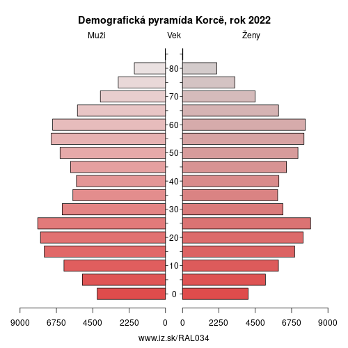 demograficky strom AL034 Korcë demografická pyramída