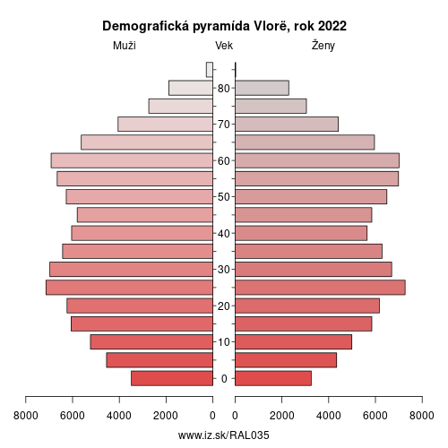 demograficky strom AL035 Vlorë demografická pyramída