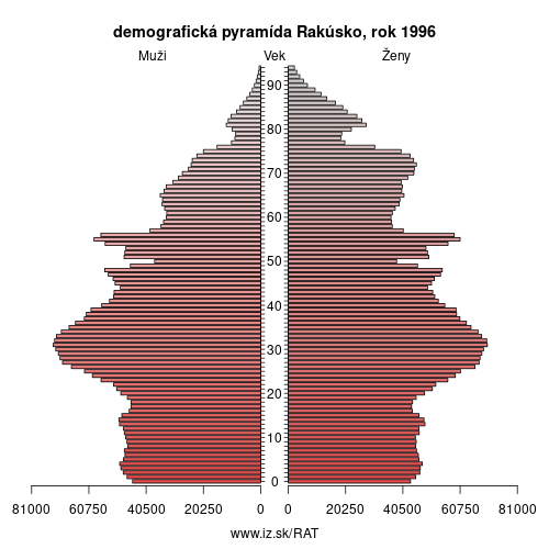 demograficky strom AT Rakúsko 1996 demografická pyramída