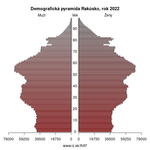 demograficky strom AT Rakúsko demografická pyramída