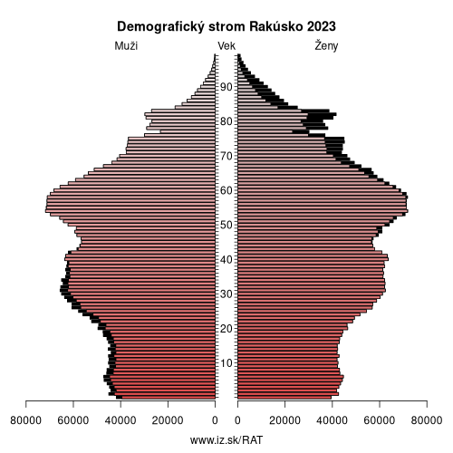 demograficky strom AT Rakúsko demografická pyramída