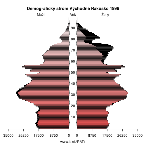 demograficky strom AT1 Východné Rakúsko 1996 demografická pyramída