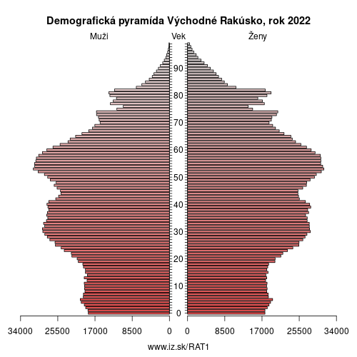 demograficky strom AT1 Východné Rakúsko demografická pyramída