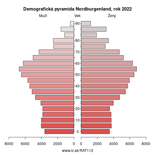 demograficky strom AT112 Nordburgenland demografická pyramída
