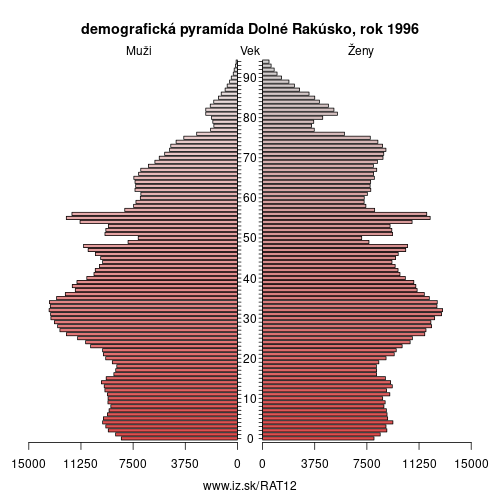 demograficky strom AT12 Dolné Rakúsko 1996 demografická pyramída