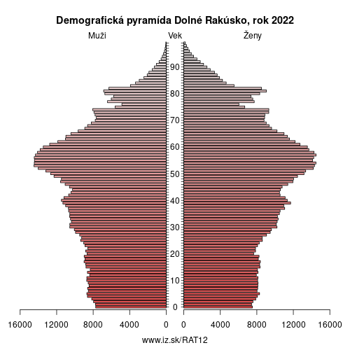 demograficky strom AT12 Dolné Rakúsko demografická pyramída
