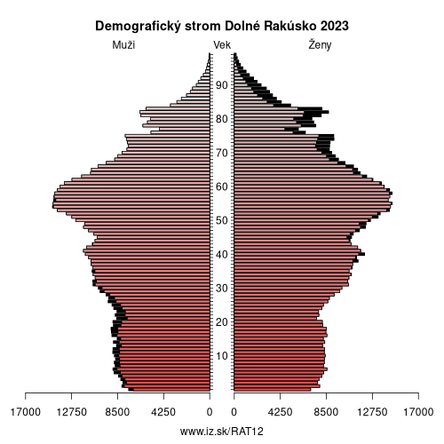 demograficky strom AT12 Dolné Rakúsko demografická pyramída