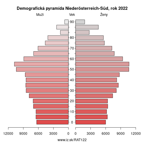 demograficky strom AT122 Niederösterreich-Süd demografická pyramída