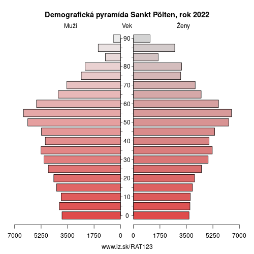 demograficky strom AT123 Sankt Pölten demografická pyramída