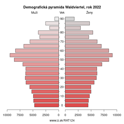 demograficky strom AT124 Waldviertel demografická pyramída