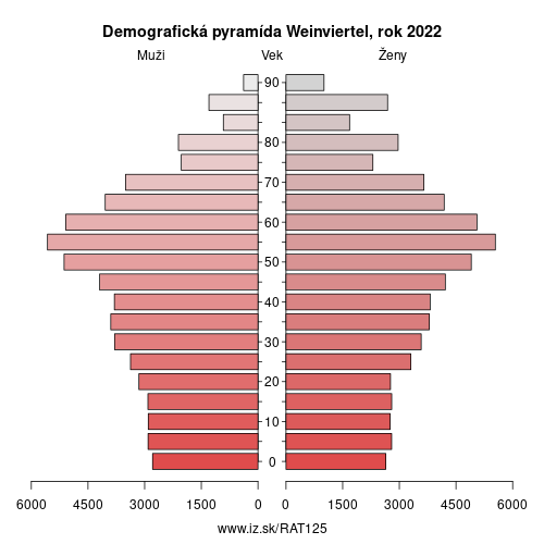 demograficky strom AT125 Weinviertel demografická pyramída