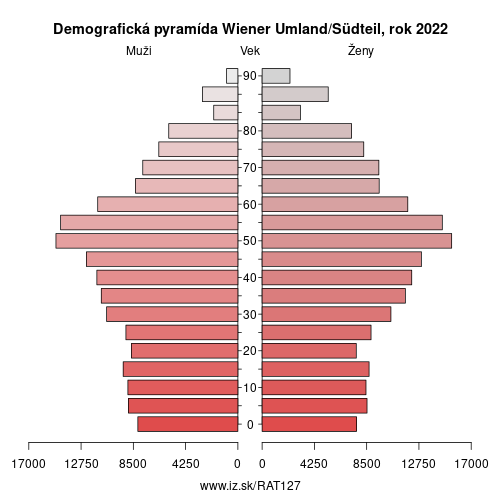 demograficky strom AT127 Wiener Umland/Südteil demografická pyramída