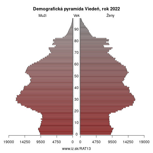 demograficky strom AT13 Viedeň demografická pyramída