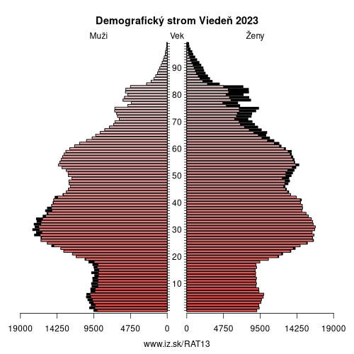 demograficky strom AT13 Viedeň demografická pyramída