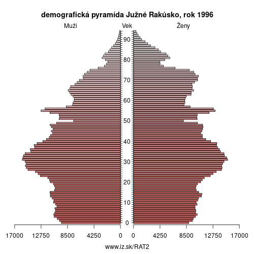 demograficky strom AT2 Južné Rakúsko 1996 demografická pyramída