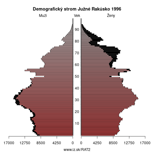 demograficky strom AT2 Južné Rakúsko 1996 demografická pyramída