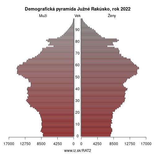 demograficky strom AT2 Južné Rakúsko demografická pyramída