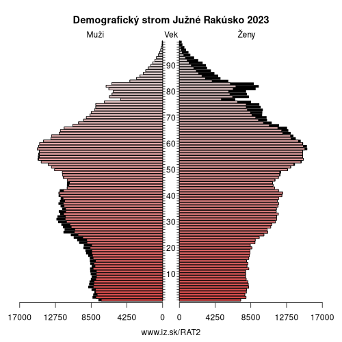 demograficky strom AT2 Južné Rakúsko demografická pyramída