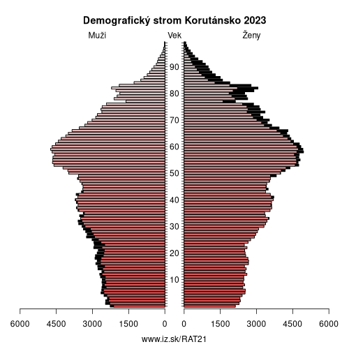 demograficky strom AT21 Korutánsko demografická pyramída