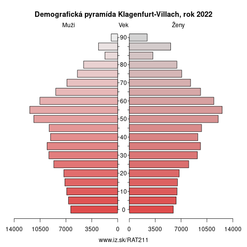 demograficky strom AT211 Klagenfurt-Villach demografická pyramída