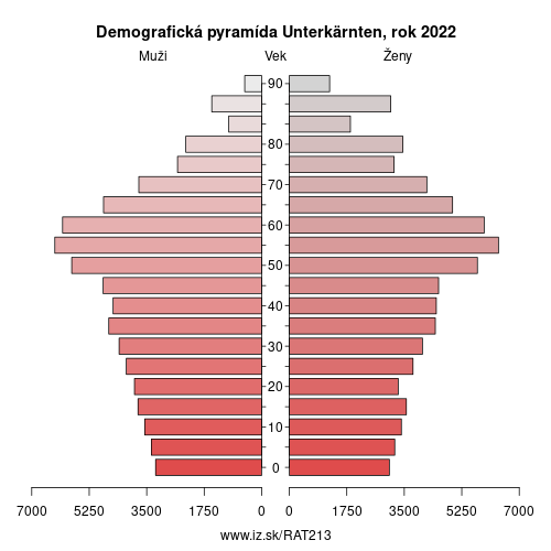 demograficky strom AT213 Unterkärnten demografická pyramída