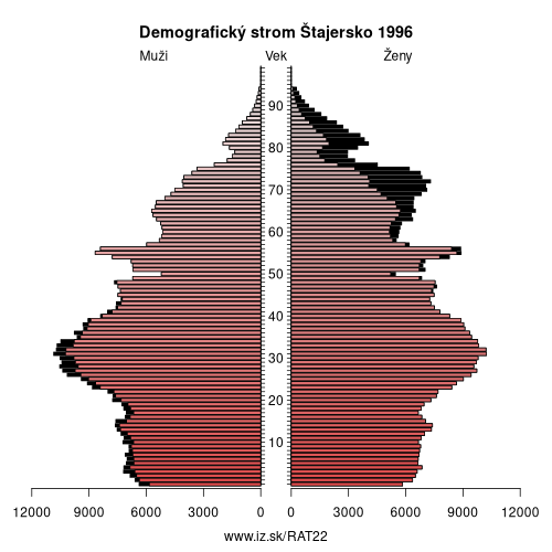 demograficky strom AT22 Štajersko 1996 demografická pyramída