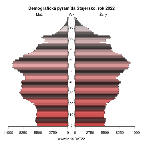 demograficky strom AT22 Štajersko demografická pyramída
