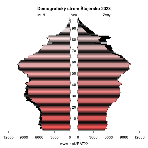 demograficky strom AT22 Štajersko demografická pyramída