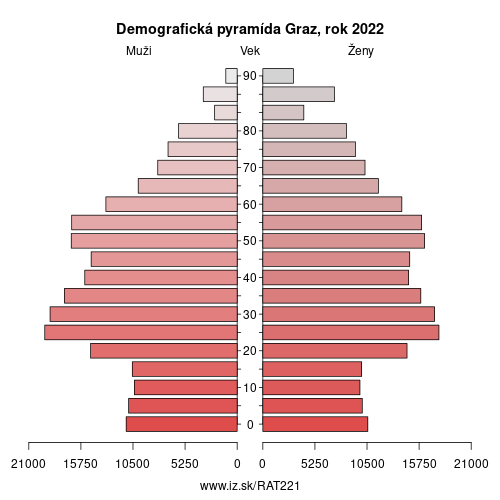 demograficky strom AT221 Graz demografická pyramída