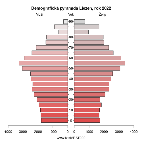 demograficky strom AT222 Liezen demografická pyramída