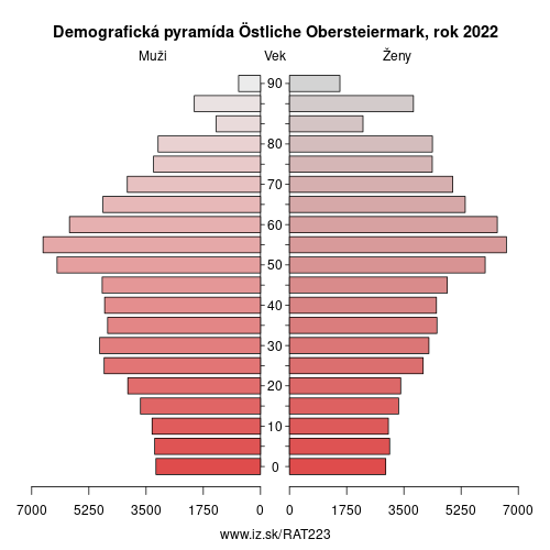 demograficky strom AT223 Östliche Obersteiermark demografická pyramída
