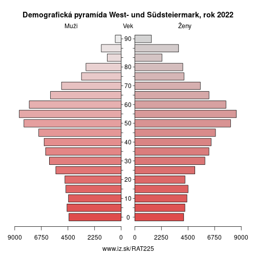 demograficky strom AT225 West- und Südsteiermark demografická pyramída