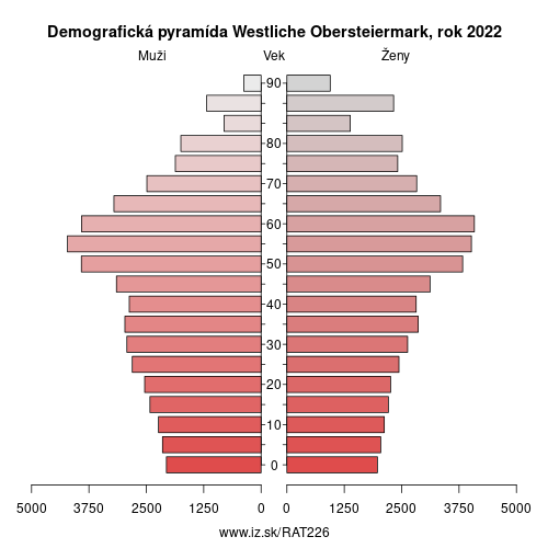 demograficky strom AT226 Westliche Obersteiermark demografická pyramída