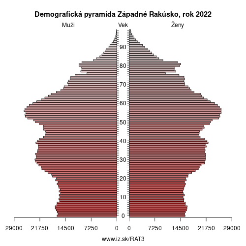 demograficky strom AT3 Západné Rakúsko demografická pyramída