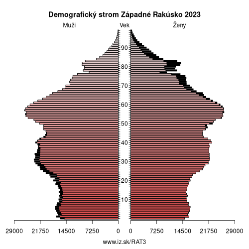 demograficky strom AT3 Západné Rakúsko demografická pyramída