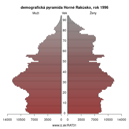 demograficky strom AT31 Horné Rakúsko 1996 demografická pyramída