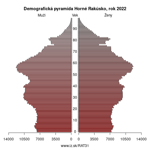 demograficky strom AT31 Horné Rakúsko demografická pyramída