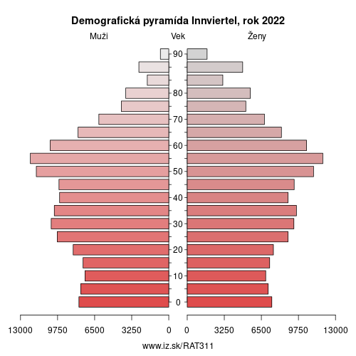 demograficky strom AT311 Innviertel demografická pyramída