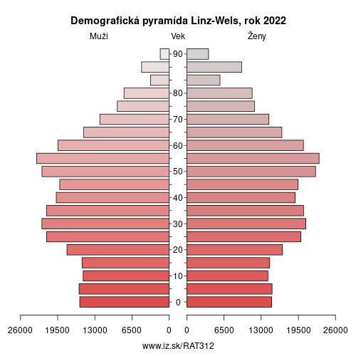 demograficky strom AT312 Linz-Wels demografická pyramída