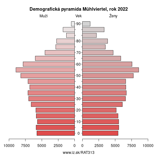demograficky strom AT313 Mühlviertel demografická pyramída