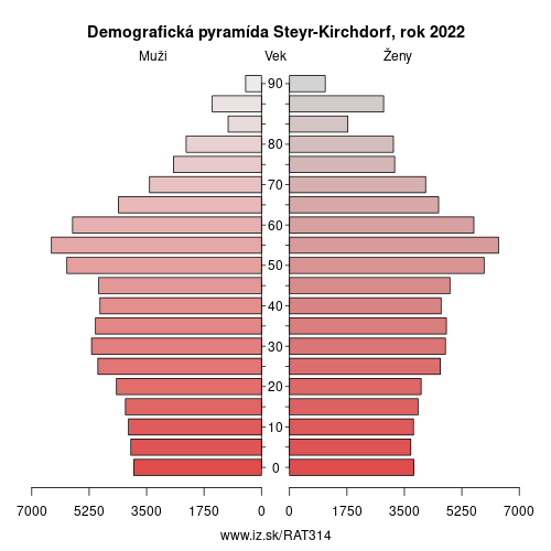 demograficky strom AT314 Steyr-Kirchdorf demografická pyramída