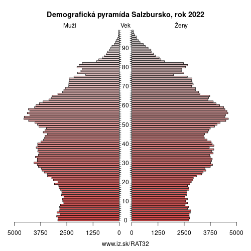 demograficky strom AT32 Salzbursko demografická pyramída