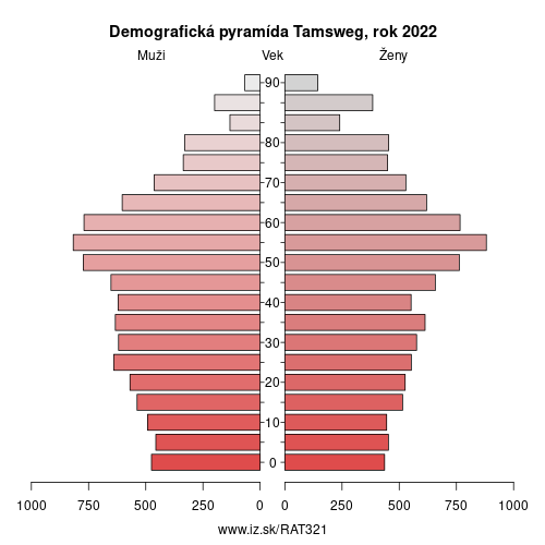 demograficky strom AT321 Tamsweg demografická pyramída