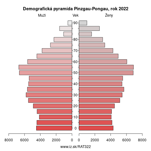 demograficky strom AT322 Pinzgau-Pongau demografická pyramída