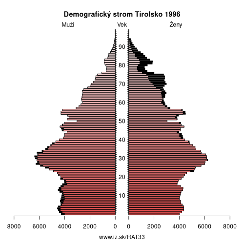 demograficky strom AT33 Tirolsko 1996 demografická pyramída